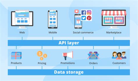 Headless and API Commerce