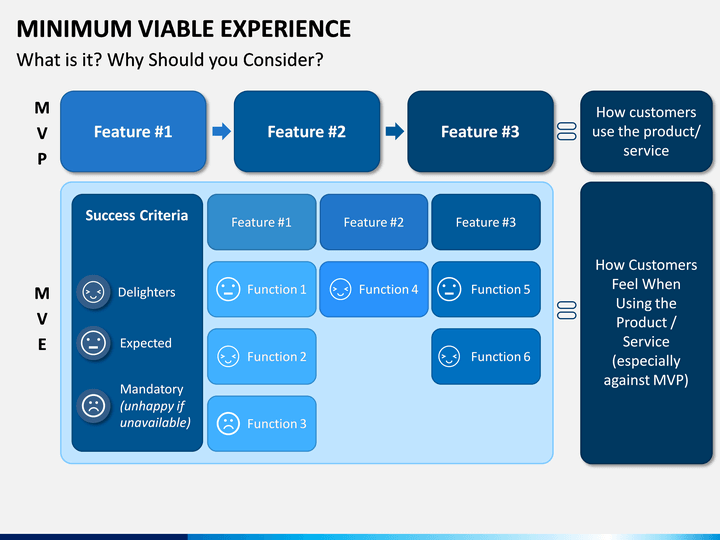 Minimum viable experience